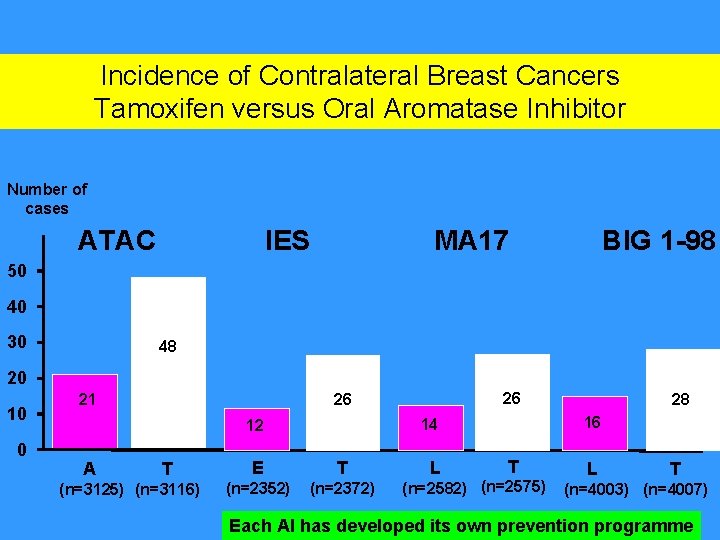 Incidence of Contralateral Breast Cancers Tamoxifen versus Oral Aromatase Inhibitor Number of cases ATAC