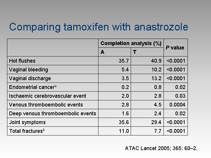 Comparing tamoxifen with anastrozole Hot flushes Completion analysis (%) A T P value 35.