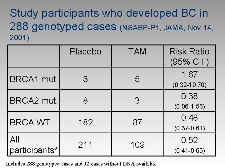 Study participants who developed BC in 288 genotyped cases (NSABP-P 1, JAMA, Nov 14,