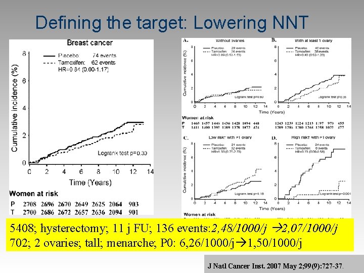 Defining the target: Lowering NNT 5408; hysterectomy; 11 j FU; 136 events: 2, 48/1000/j