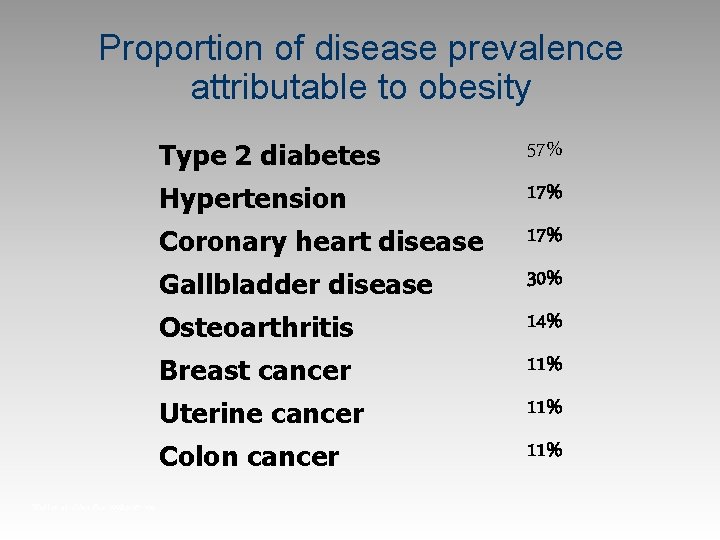 Proportion of disease prevalence attributable to obesity Wolf et al. Obes Res. 1998; 6: