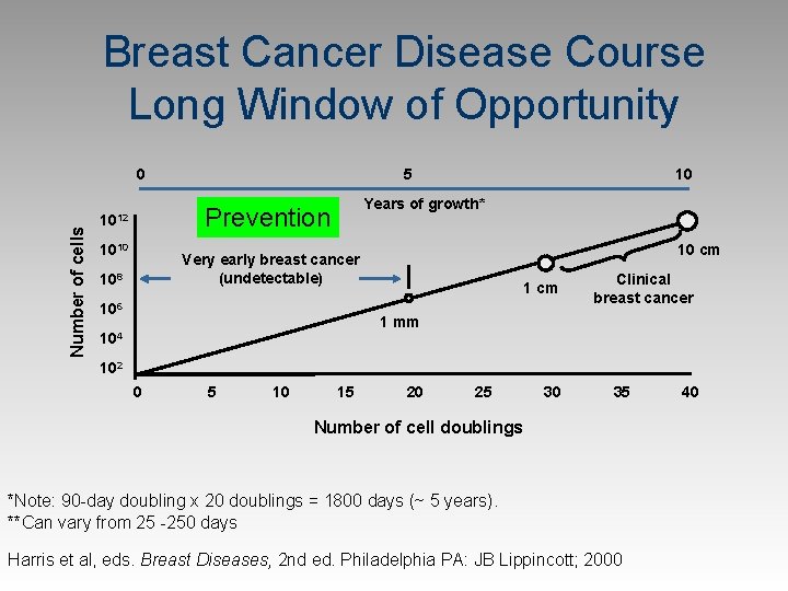 Breast Cancer Disease Course Long Window of Opportunity Number of cells 0 5 Years