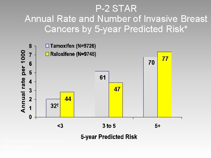 P-2 STAR Annual Rate and Number of Invasive Breast Cancers by 5 -year Predicted