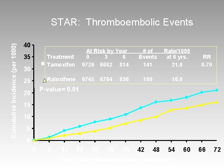 Cumulative Incidence (per 1000) STAR: Thromboembolic Events 40 35 30 25 Treatment Tamoxifen At