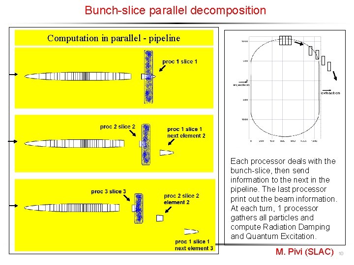 Bunch-slice parallel decomposition Computation in parallel - pipeline Each processor deals with the bunch-slice,