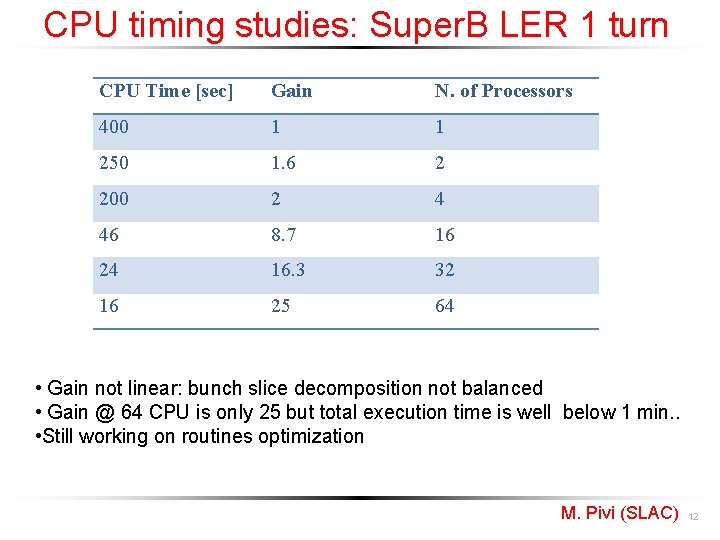 CPU timing studies: Super. B LER 1 turn CPU Time [sec] Gain N. of