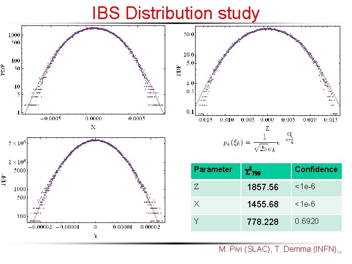 IBS Distribution study Parameter c 2799 Confidence Z 1857. 56 <1 e-6 X 1455.