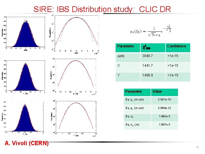 SIRE: IBS Distribution study: CLIC DR Parameter c 2999 Confidence p/p 3048. 7 <1