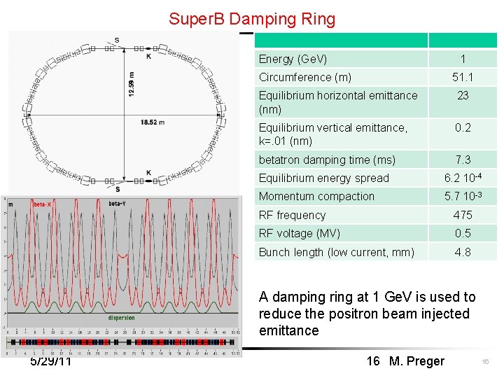 Super. B Damping Ring Energy (Ge. V) 1 Circumference (m) 51. 1 Equilibrium horizontal