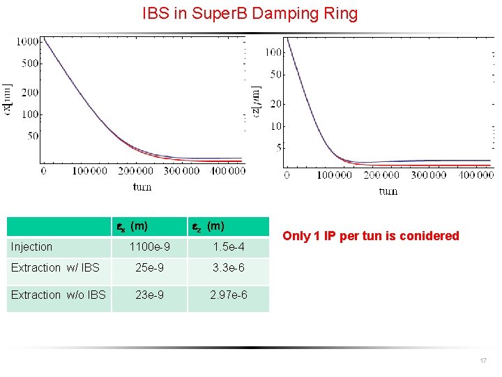 IBS in Super. B Damping Ring ex (m) Injection ez (m) 1100 e-9 1.