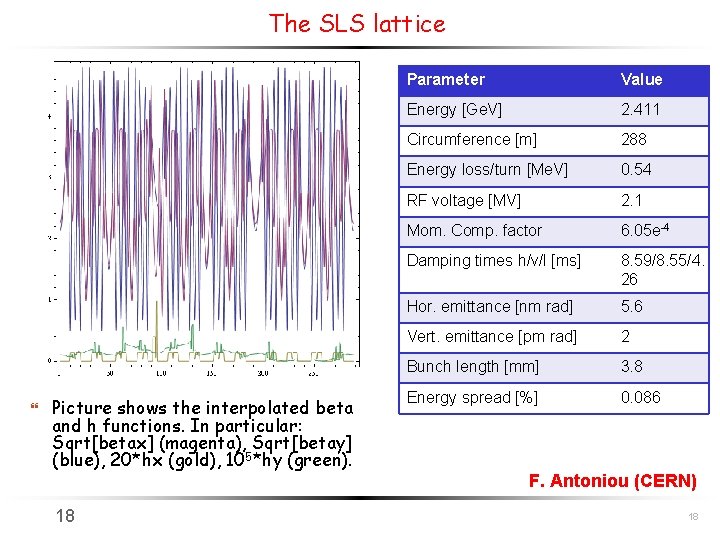The SLS lattice Picture shows the interpolated beta and h functions. In particular: Sqrt[betax]