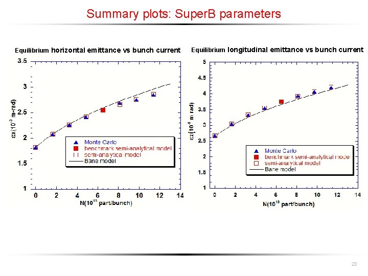 Summary plots: Super. B parameters Equilibrium horizontal emittance vs bunch current Equilibrium longitudinal emittance