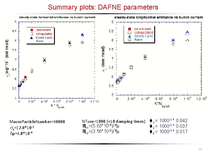 Summary plots: DAFNE parameters Macro. Particle. Number=40000 z=12. 0*10 -3 dp=4. 8*10 -4 NTurn=1000