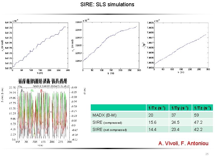 SIRE: SLS simulations 1/Tx (s-1) 1/Ty (s-1) 1/Tz (s-1) MADX (B-M) 20 37 59