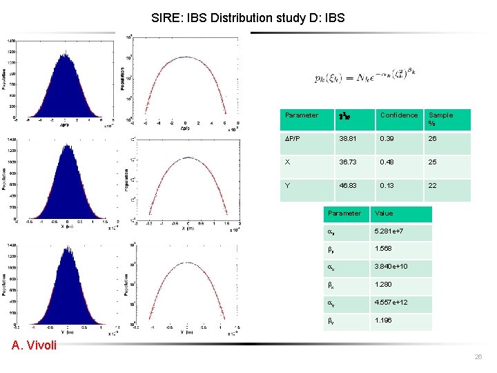 SIRE: IBS Distribution study D: IBS Parameter c 237 Confidence Sample % P/P 38.