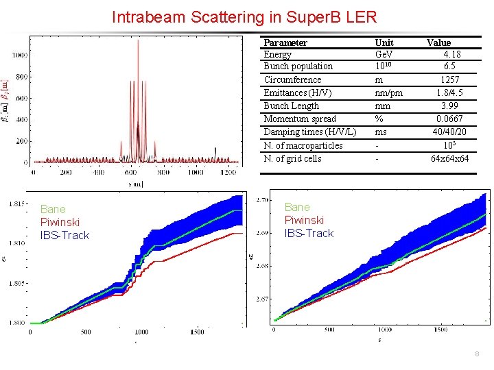 Intrabeam Scattering in Super. B LER Parameter Energy Bunch population Circumference Emittances (H/V) Bunch