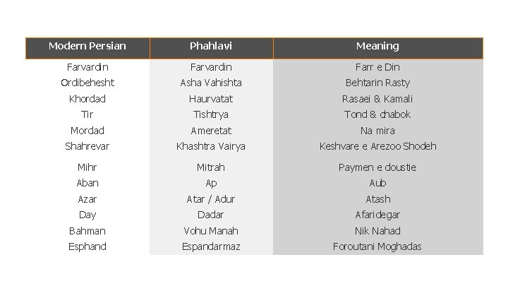 Modern Persian Phahlavi Meaning Farvardin Farr e Din Ordibehesht Asha Vahishta Behtarin Rasty Khordad