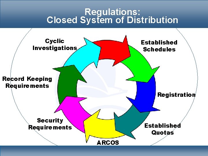 Regulations: Closed System of Distribution Cyclic Investigations Established Schedules Record Keeping Requirements Registration Security