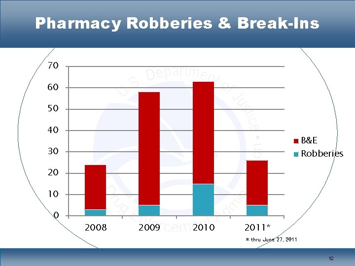 Pharmacy Robberies & Break-Ins 70 60 50 40 B&E 30 Robberies 20 10 0