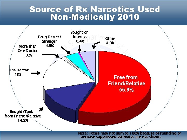 Source of Rx Narcotics Used Non-Medically 2010 Drug Dealer/ Stranger 4. 3% More than
