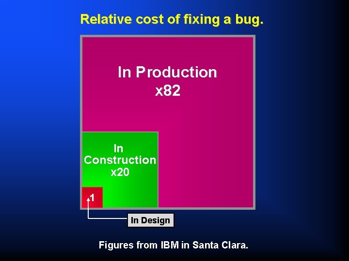 Relative cost of fixing a bug. In Production x 82 In Construction x 20