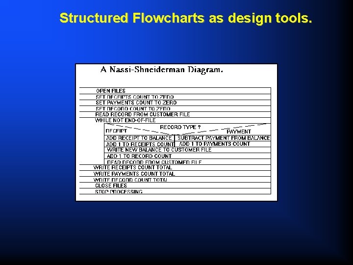 Structured Flowcharts as design tools. 