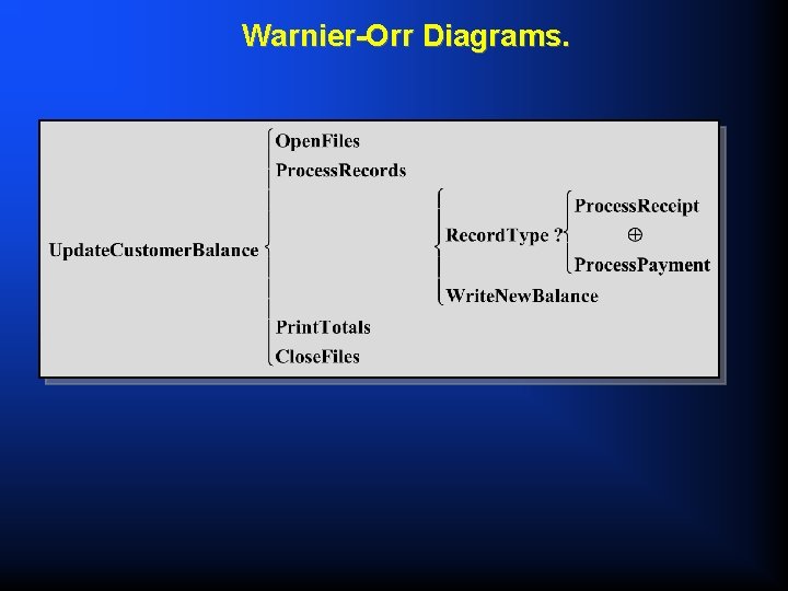 Warnier-Orr Diagrams. 