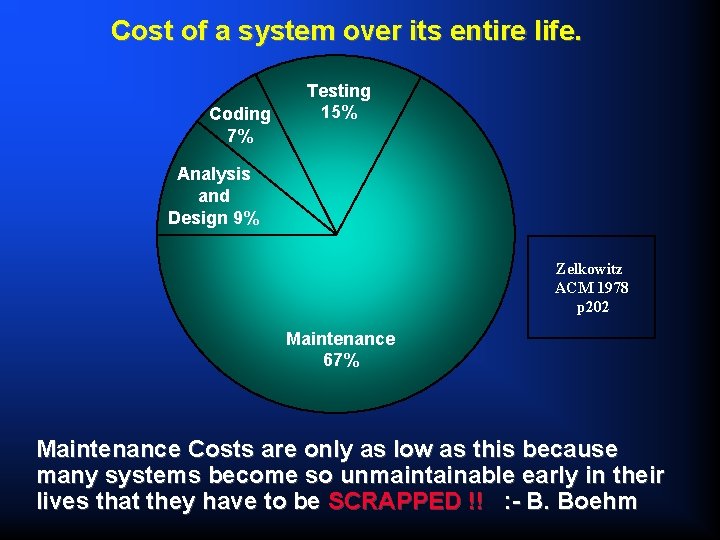 Cost of a system over its entire life. Coding 7% Testing 15% Analysis and