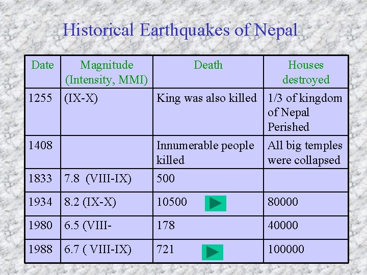 Historical Earthquakes of Nepal Date Magnitude Death Houses (Intensity, MMI) destroyed 1255 (IX-X) King