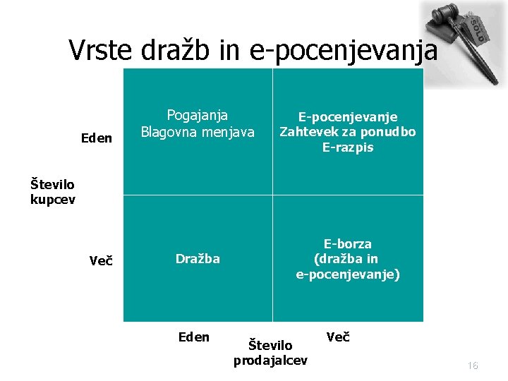 Vrste dražb in e-pocenjevanja Eden Pogajanja Blagovna menjava E-pocenjevanje Zahtevek za ponudbo E-razpis Število