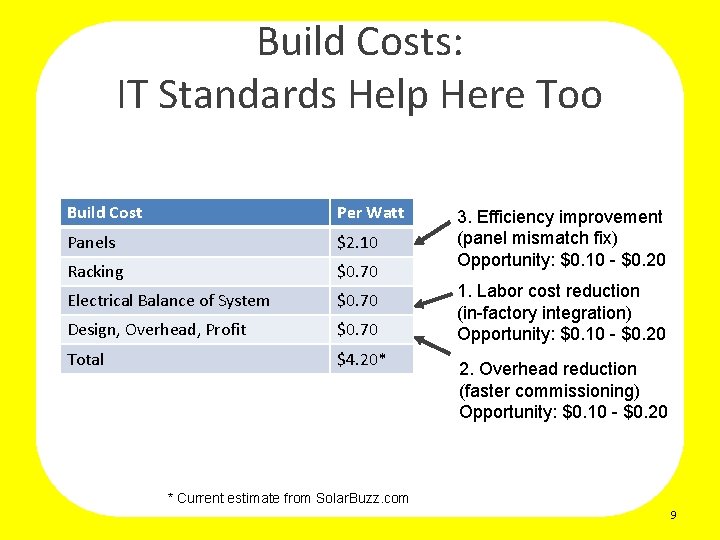 Build Costs: IT Standards Help Here Too Build Cost Per Watt Panels $2. 10