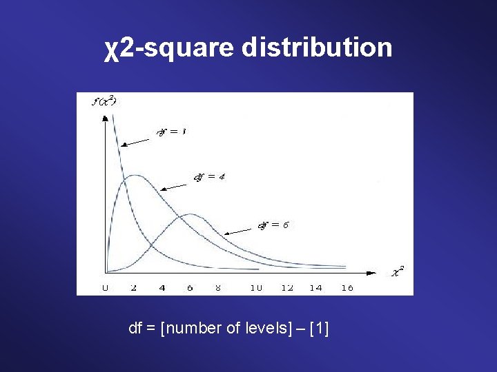 χ2 -square distribution df = [number of levels] – [1] 