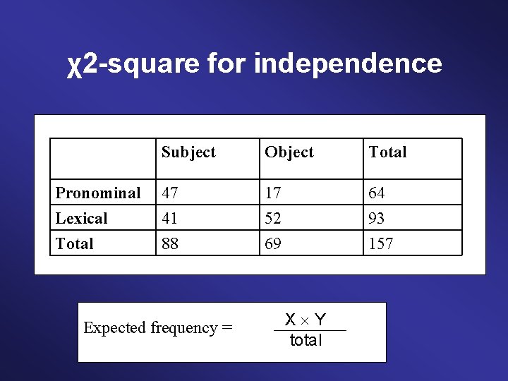 χ2 -square for independence Subject Object Total Pronominal Lexical 47 41 17 52 64