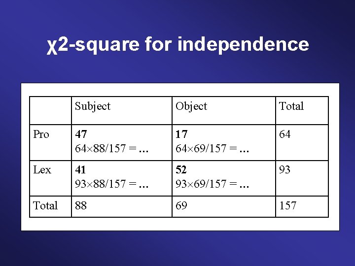 χ2 -square for independence Subject Object Total Pro 47 64 88/157 = … 17