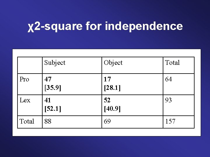 χ2 -square for independence Subject Object Total Pro 47 [35. 9] 17 [28. 1]