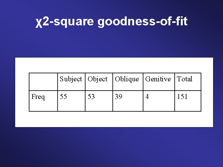 χ2 -square goodness-of-fit Freq Subject Oblique Genitive Total 55 39 53 4 151 