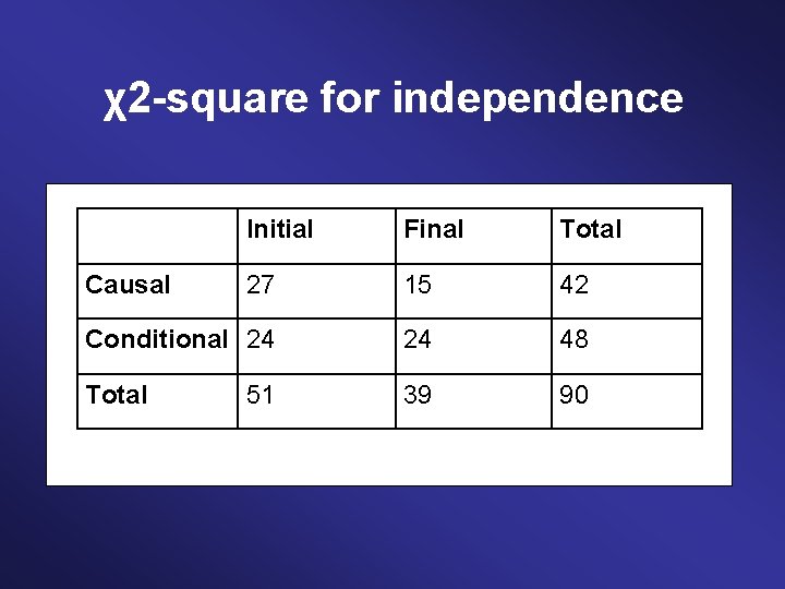 χ2 -square for independence Initial Final Total 27 15 42 Conditional 24 24 48