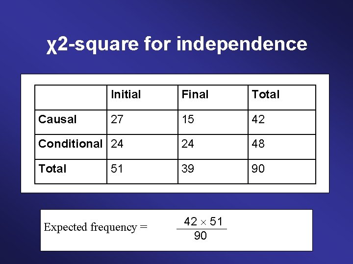 χ2 -square for independence Initial Final Total 27 15 42 Conditional 24 24 48