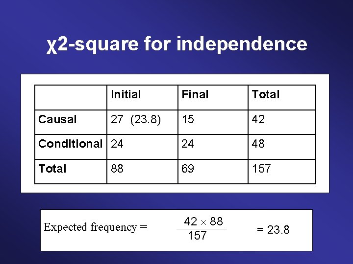 χ2 -square for independence Initial Final Total 27 (23. 8) 15 42 Conditional 24