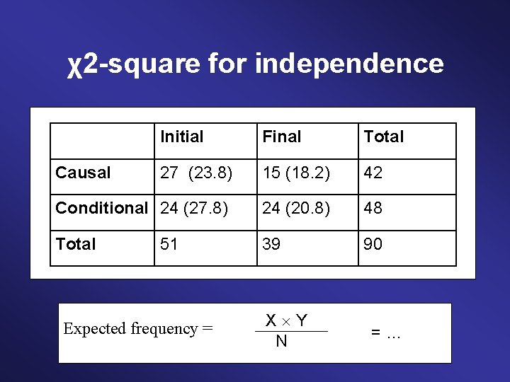 χ2 -square for independence Initial Final Total 27 (23. 8) 15 (18. 2) 42