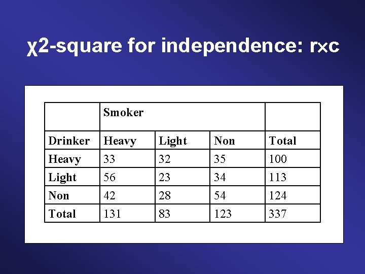 χ2 -square for independence: r c Smoker Drinker Heavy 33 Light 32 Non 35