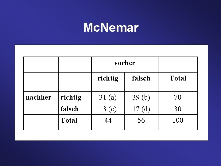 Mc. Nemar vorher nachher richtig falsch Total richtig 31 (a) 39 (b) 70 falsch