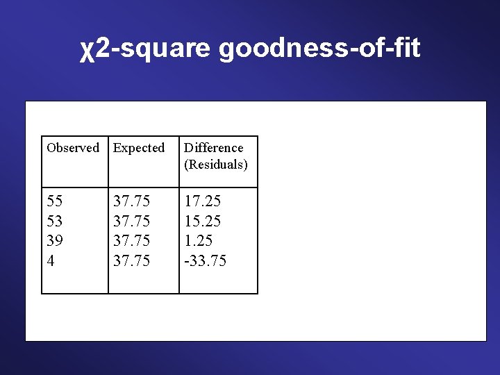 χ2 -square goodness-of-fit Observed Expected Difference (Residuals) 55 53 39 4 17. 25 15.