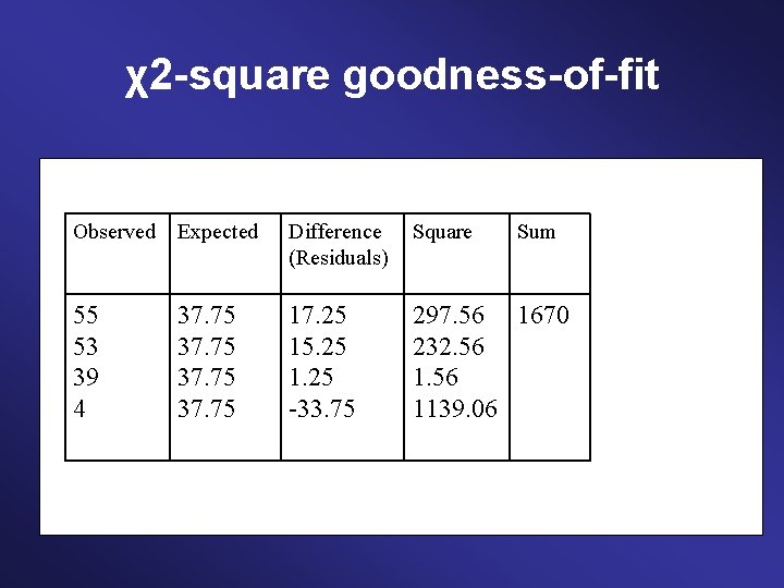 χ2 -square goodness-of-fit Observed Expected Difference (Residuals) Square 55 53 39 4 17. 25