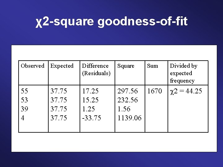 χ2 -square goodness-of-fit Observed Expected Difference (Residuals) Square 55 53 39 4 17. 25