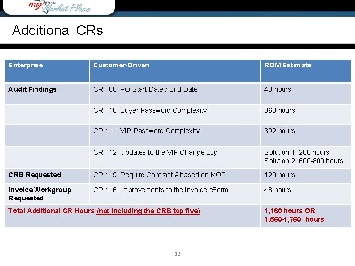 Additional CRs Enterprise Customer-Driven ROM Estimate Audit Findings CR 108: PO Start Date /