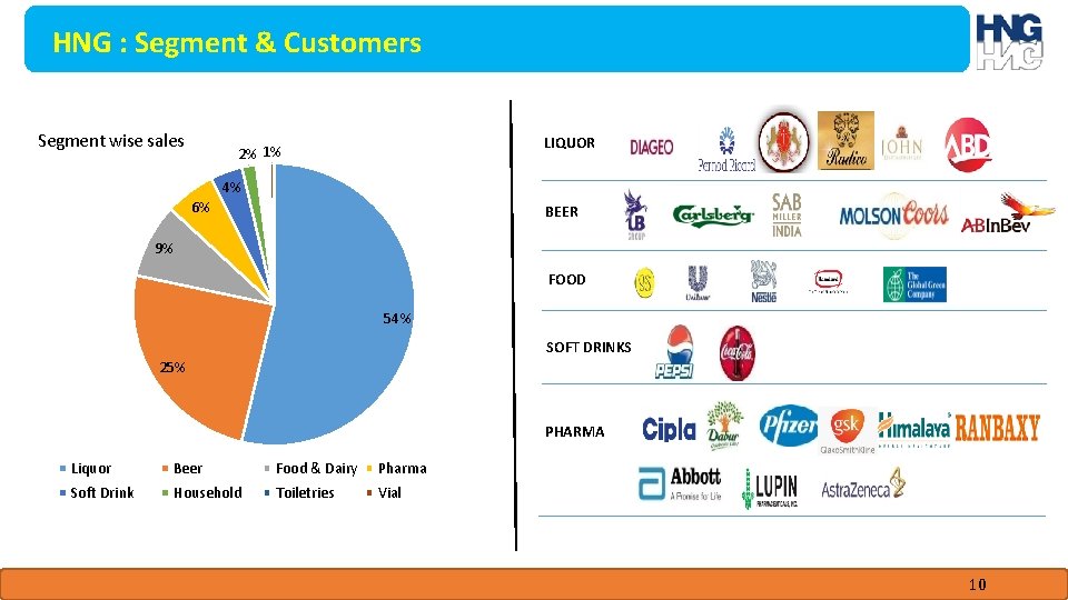 HNG : Segment & Customers Segment wise sales LIQUOR 2% 1% 4% 6% BEER