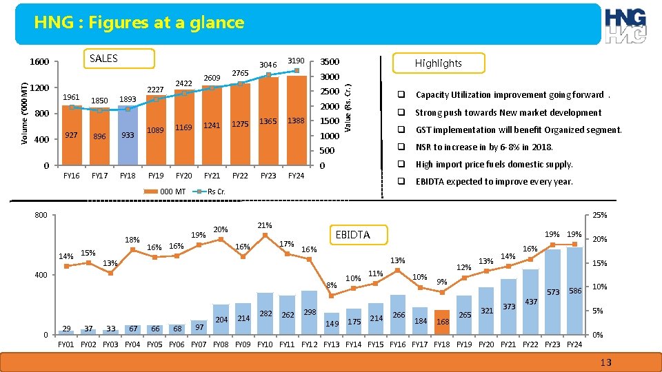 HNG : Figures at a glance Volume (‘ 000 MT) 1200 1961 1850 1893