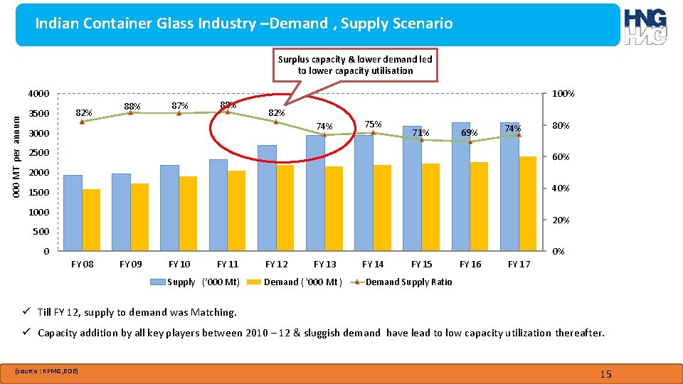 Indian Container Glass Industry –Demand , Supply Scenario Surplus capacity & lower demand led Indian Container Glass Industry –Demand , Supply Scenario Surplus capacity & lower demand led
