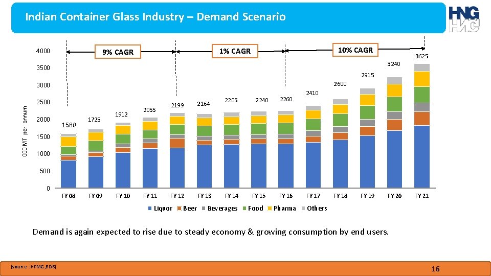 Indian Container Glass Industry – Demand Scenario 10% CAGR 1% CAGR 9% CAGR 4000